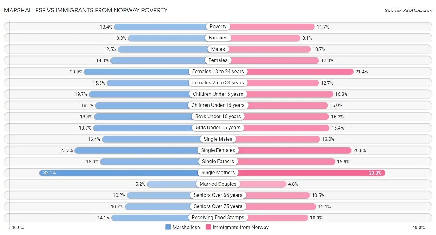 Marshallese vs Immigrants from Norway Poverty
