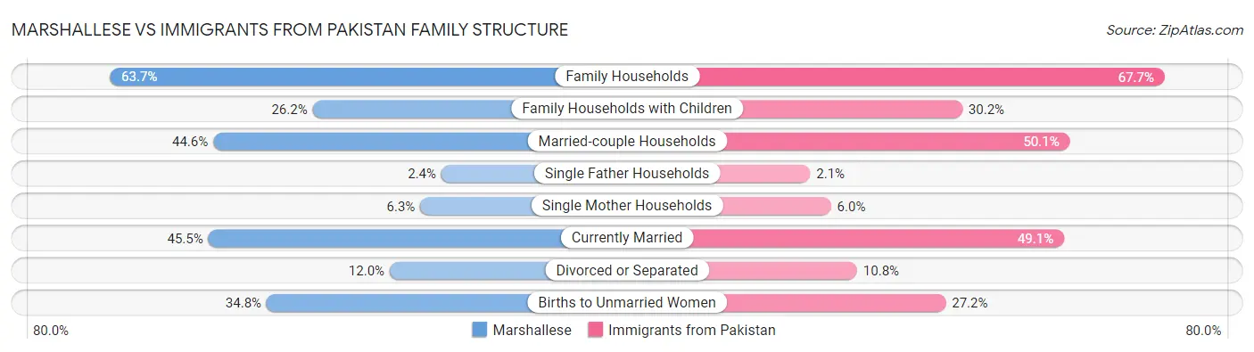 Marshallese vs Immigrants from Pakistan Family Structure