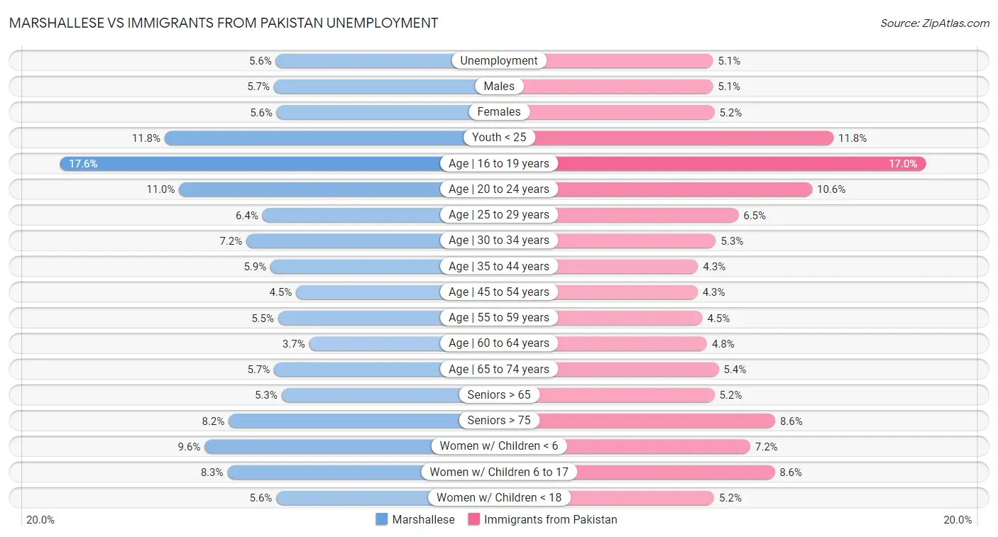 Marshallese vs Immigrants from Pakistan Unemployment