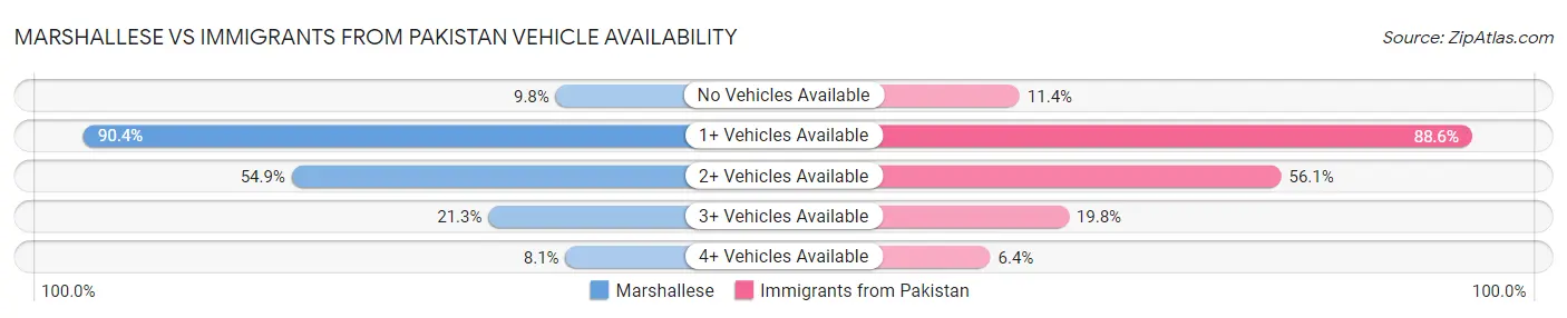 Marshallese vs Immigrants from Pakistan Vehicle Availability