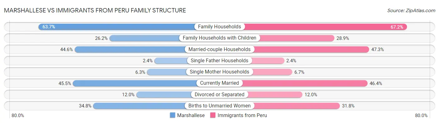 Marshallese vs Immigrants from Peru Family Structure
