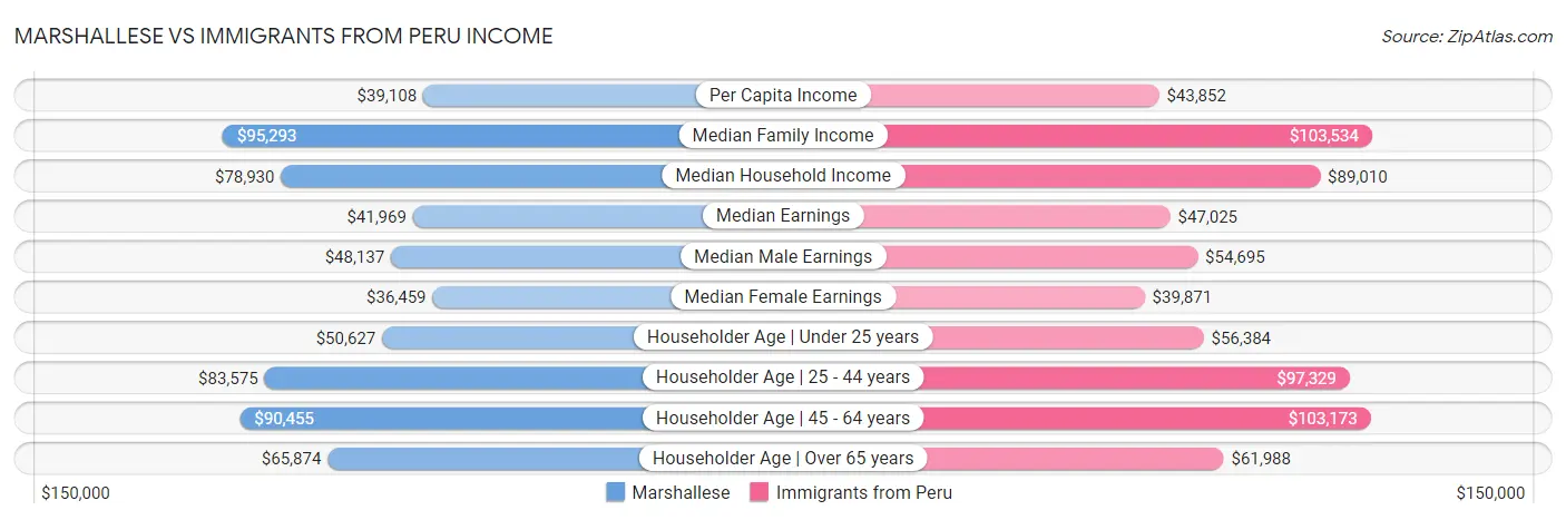Marshallese vs Immigrants from Peru Income