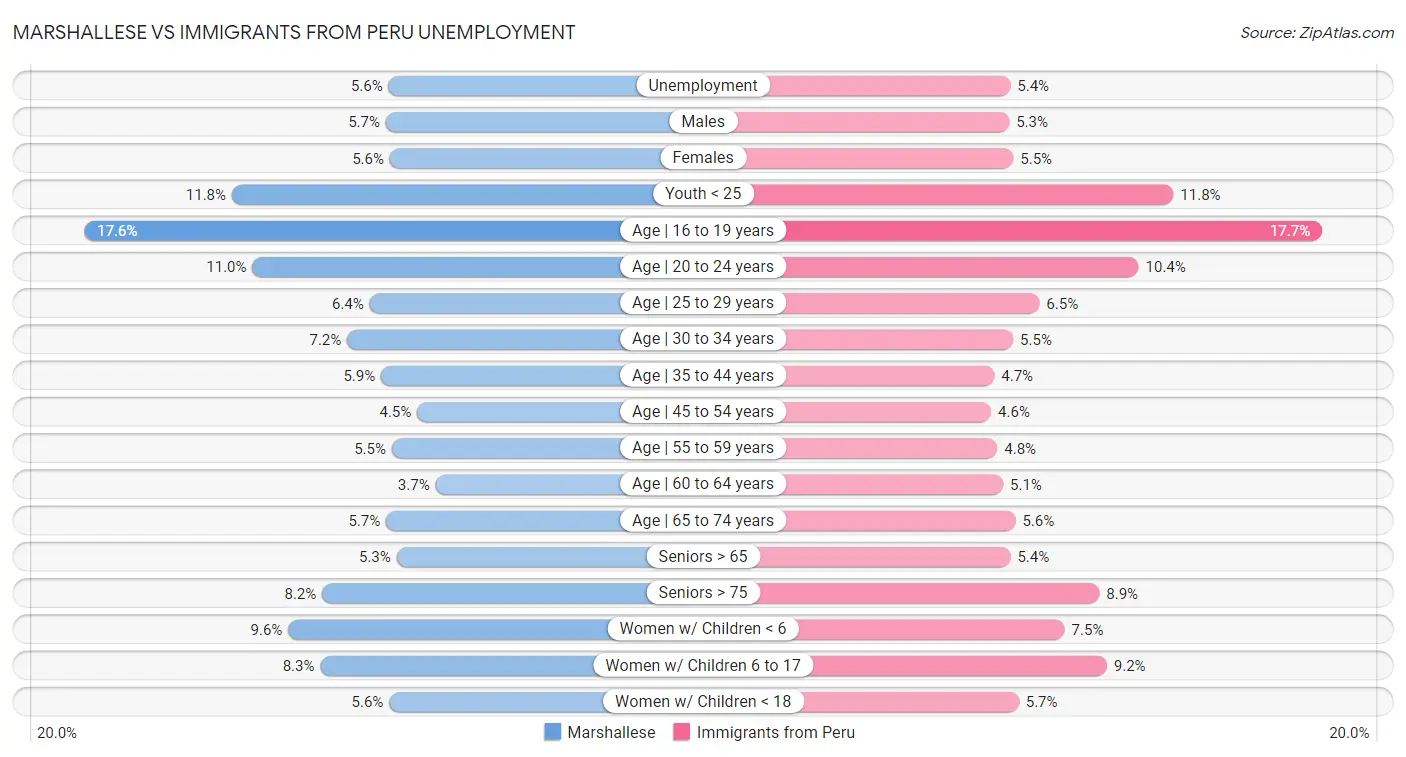 Marshallese vs Immigrants from Peru Unemployment
