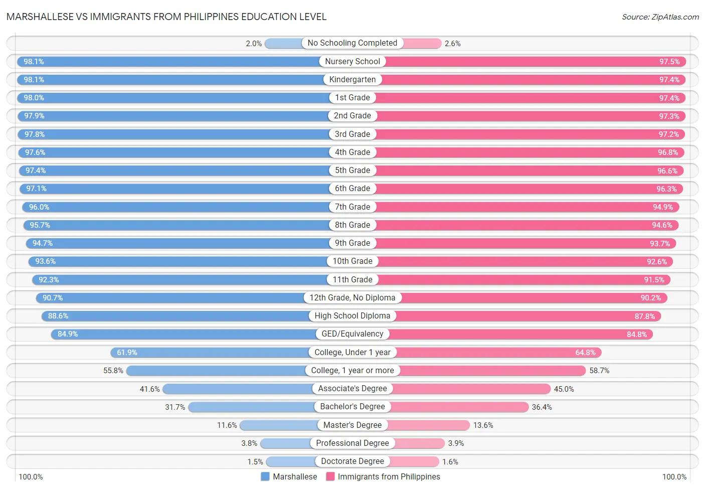 Marshallese vs Immigrants from Philippines Education Level