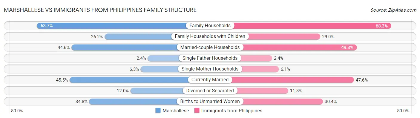 Marshallese vs Immigrants from Philippines Family Structure