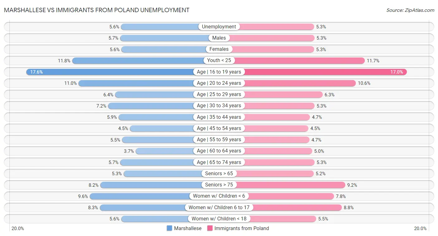 Marshallese vs Immigrants from Poland Unemployment