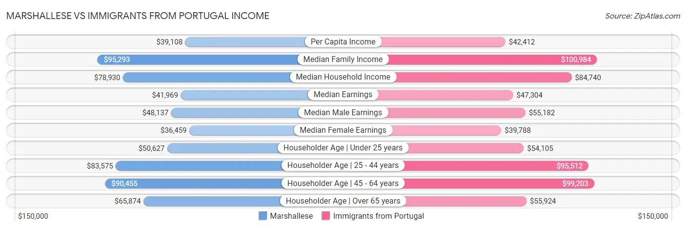 Marshallese vs Immigrants from Portugal Income