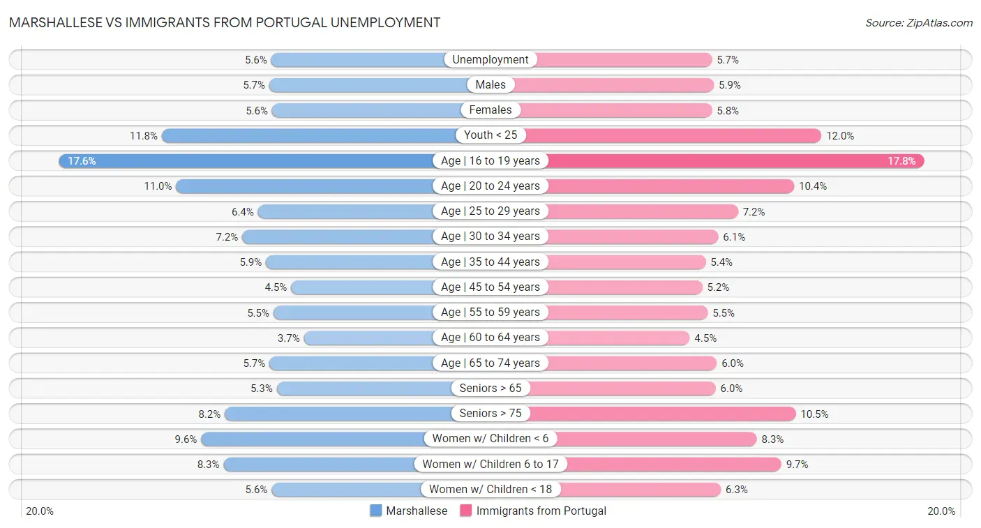 Marshallese vs Immigrants from Portugal Unemployment