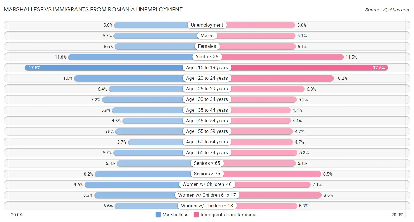 Marshallese vs Immigrants from Romania Unemployment