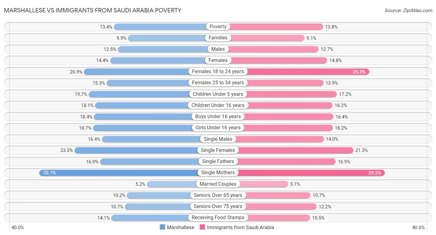 Marshallese vs Immigrants from Saudi Arabia Poverty