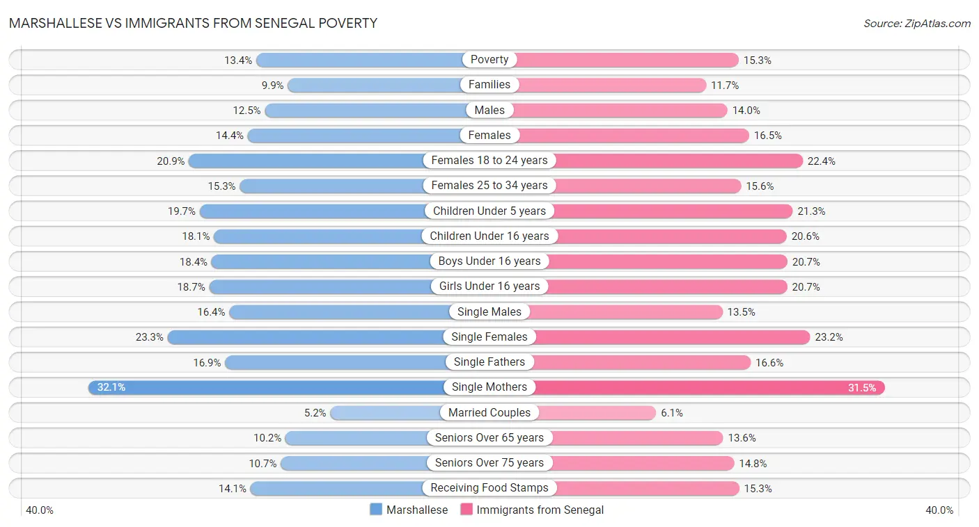 Marshallese vs Immigrants from Senegal Poverty