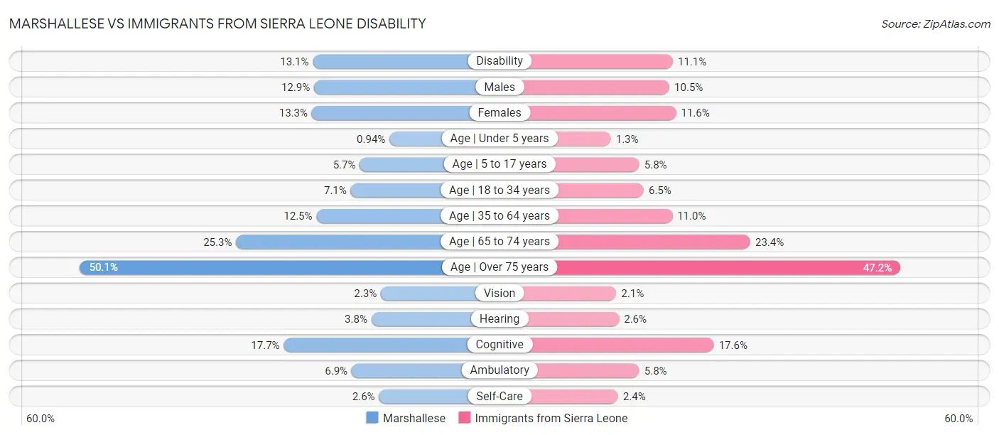 Marshallese vs Immigrants from Sierra Leone Disability