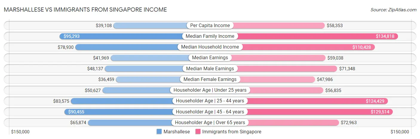 Marshallese vs Immigrants from Singapore Income
