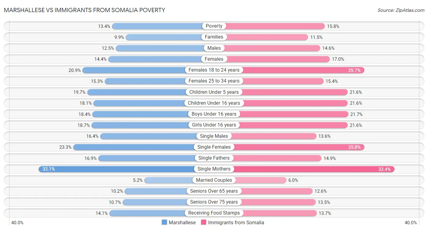 Marshallese vs Immigrants from Somalia Poverty
