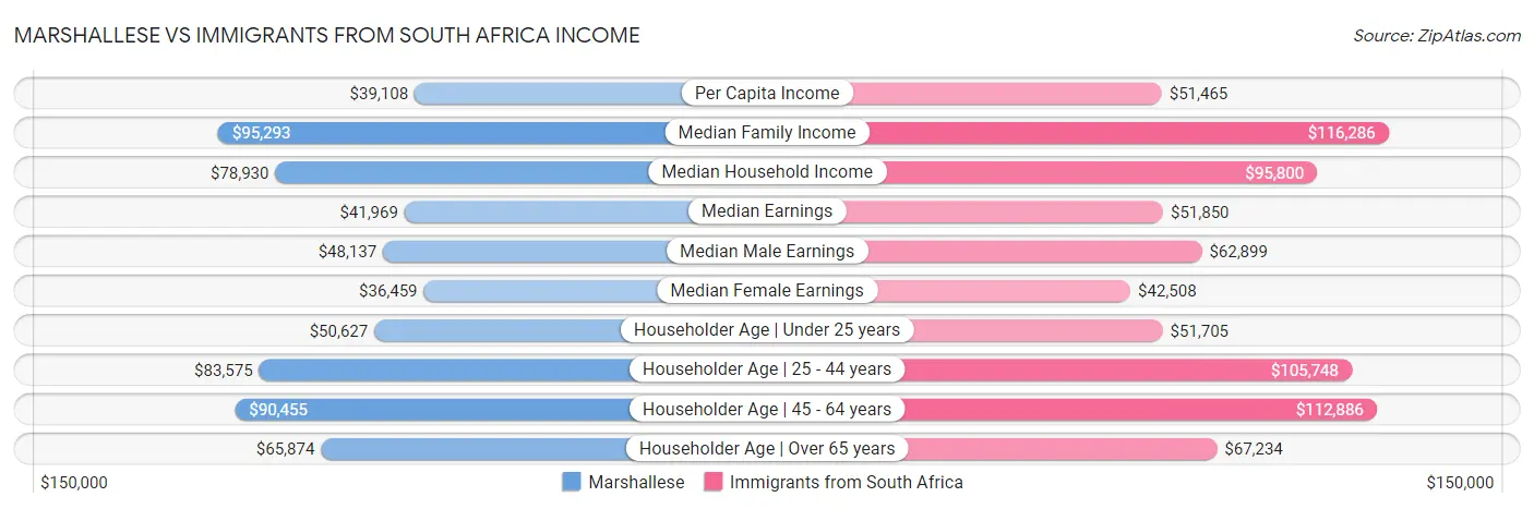Marshallese vs Immigrants from South Africa Income