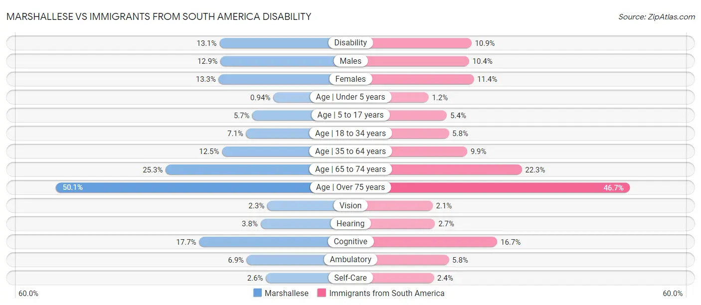 Marshallese vs Immigrants from South America Disability