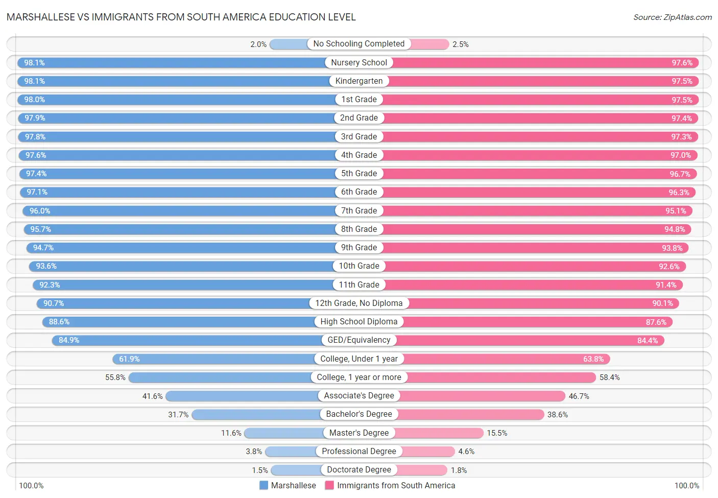 Marshallese vs Immigrants from South America Education Level