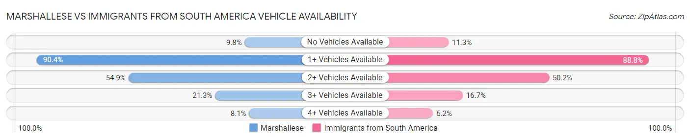 Marshallese vs Immigrants from South America Vehicle Availability