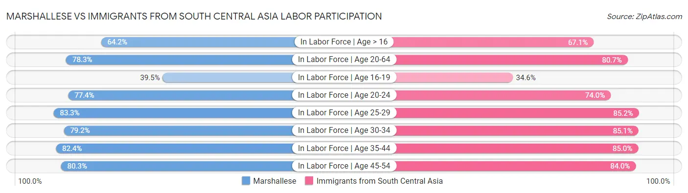 Marshallese vs Immigrants from South Central Asia Labor Participation