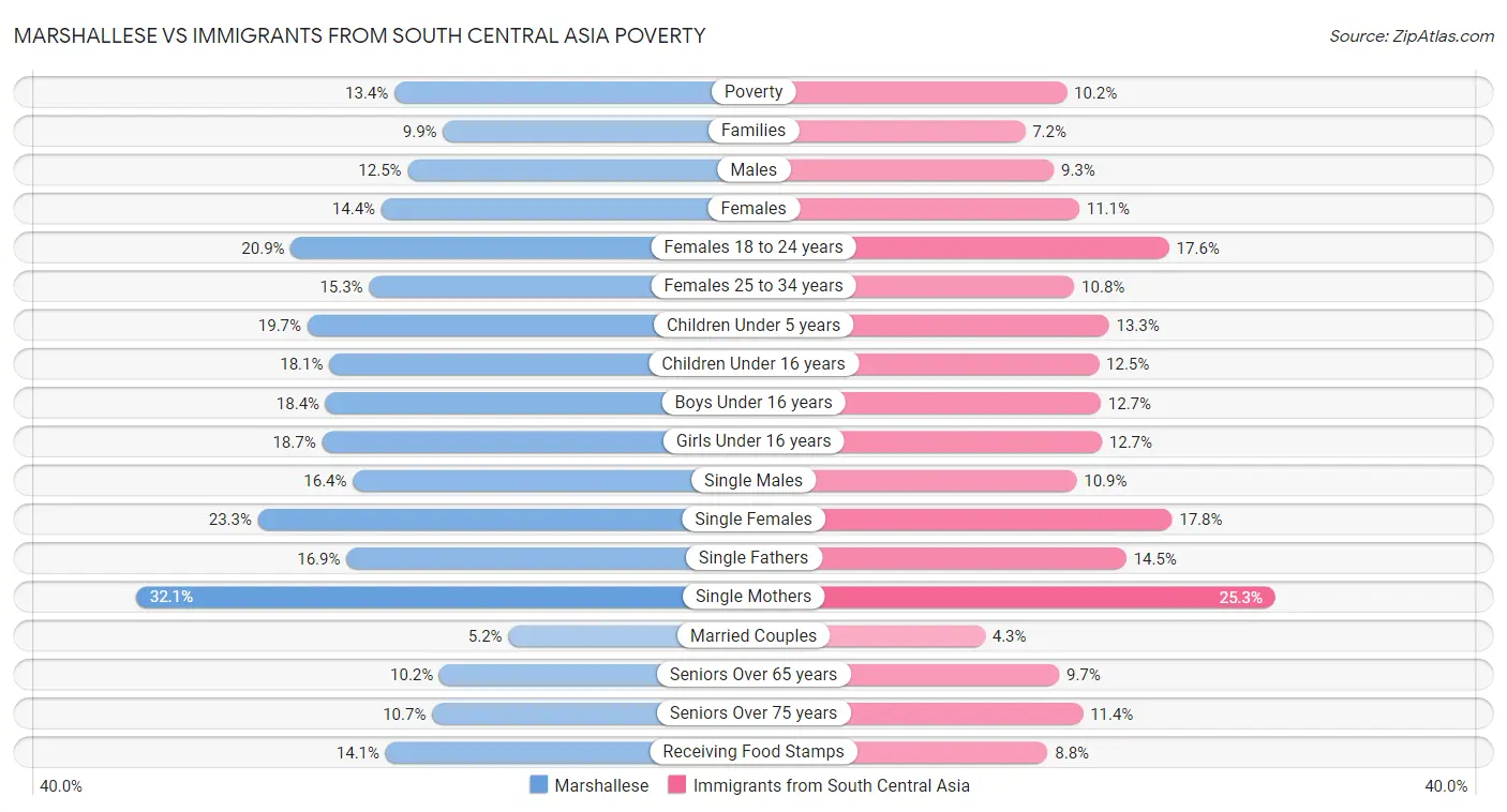 Marshallese vs Immigrants from South Central Asia Poverty