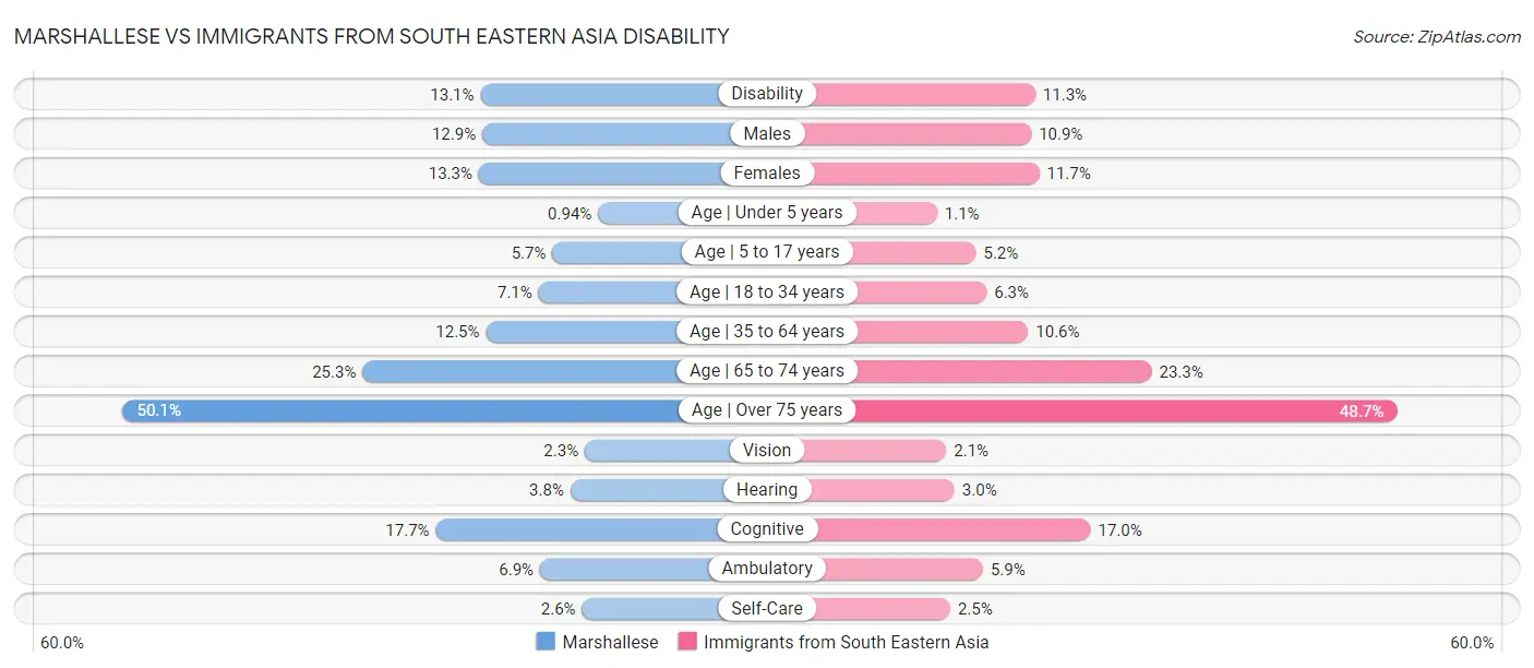 Marshallese vs Immigrants from South Eastern Asia Disability