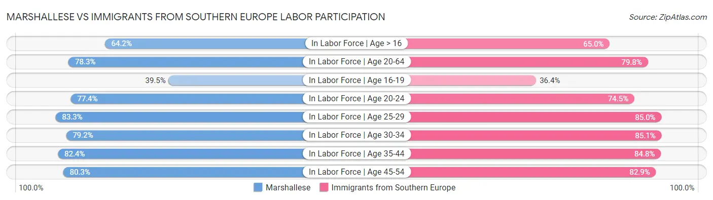 Marshallese vs Immigrants from Southern Europe Labor Participation