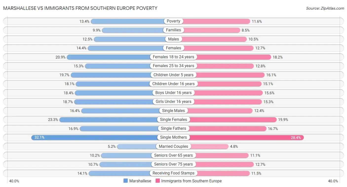 Marshallese vs Immigrants from Southern Europe Poverty