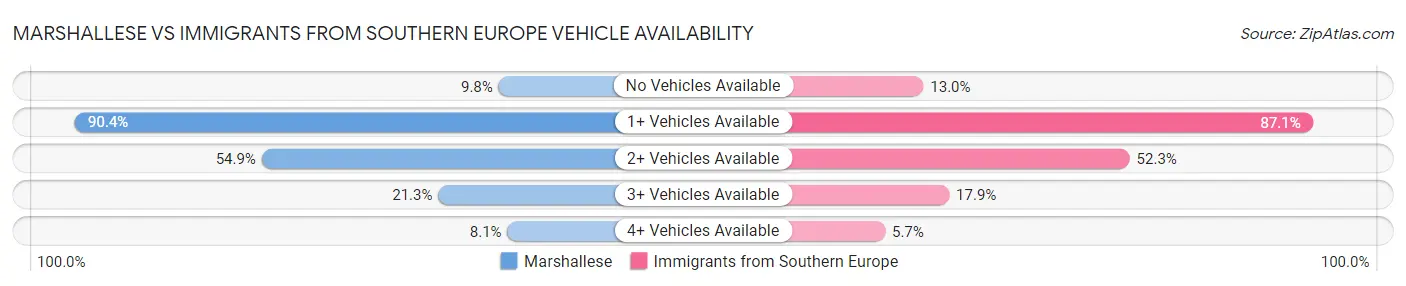 Marshallese vs Immigrants from Southern Europe Vehicle Availability