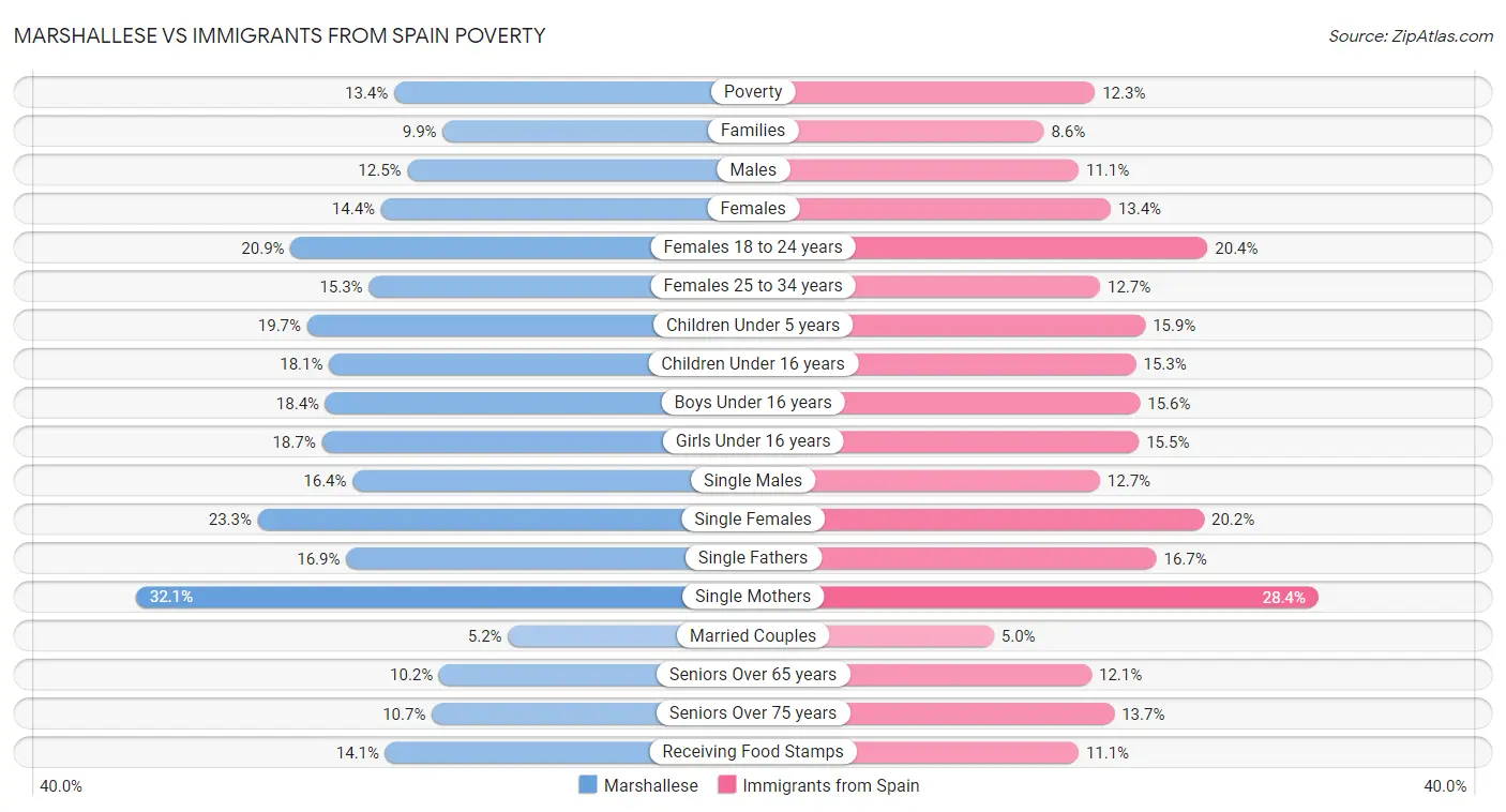 Marshallese vs Immigrants from Spain Poverty