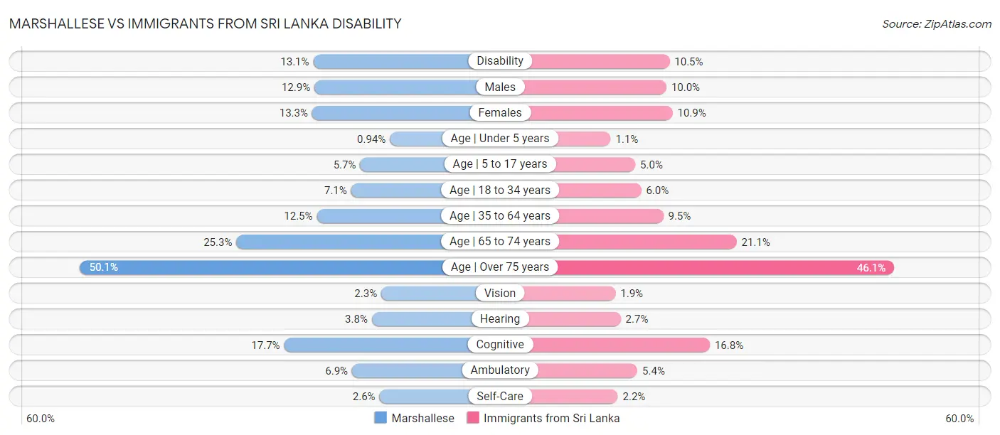 Marshallese vs Immigrants from Sri Lanka Disability