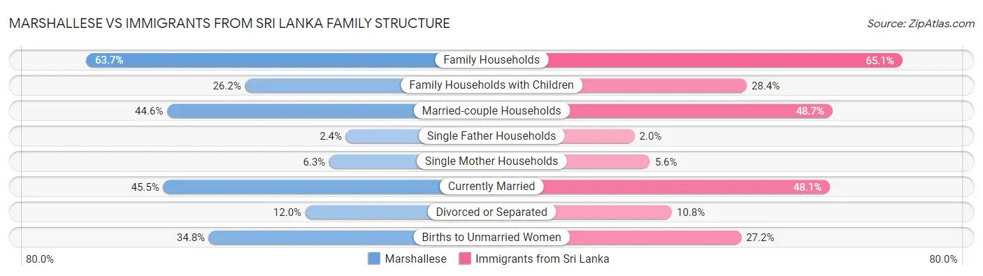 Marshallese vs Immigrants from Sri Lanka Family Structure