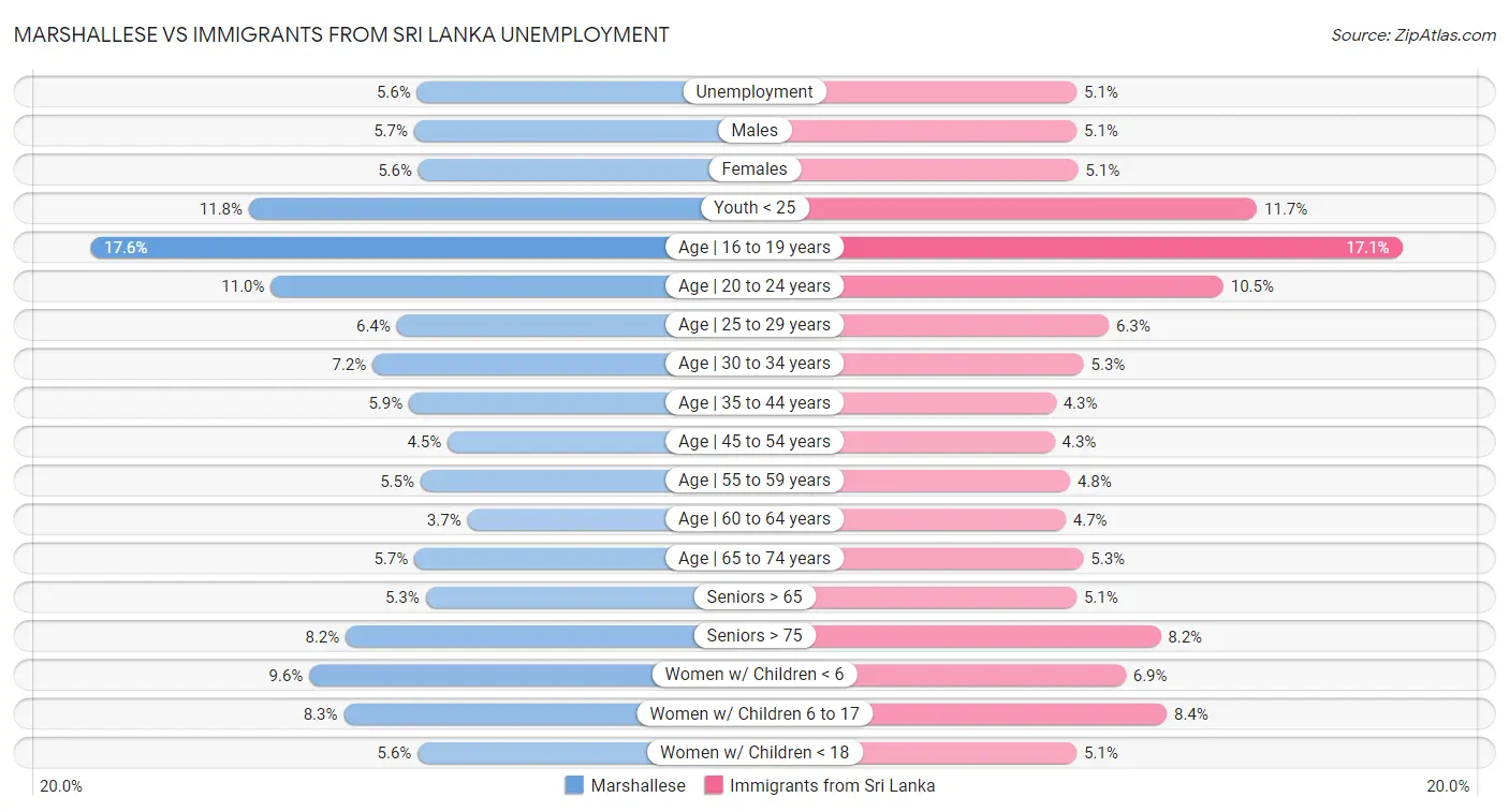 Marshallese vs Immigrants from Sri Lanka Unemployment