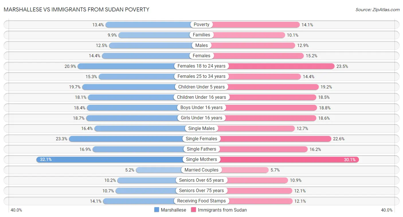 Marshallese vs Immigrants from Sudan Poverty