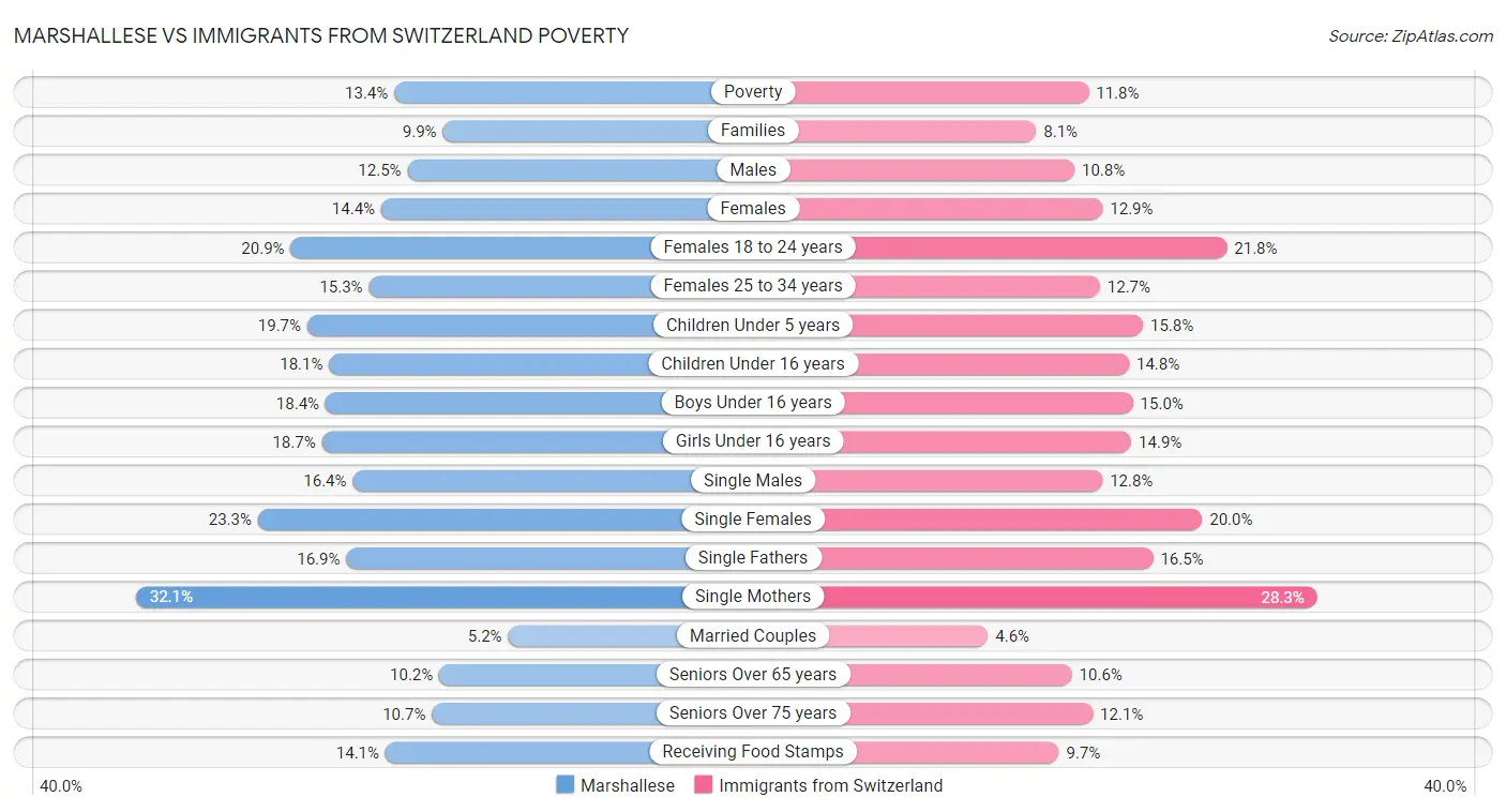 Marshallese vs Immigrants from Switzerland Poverty