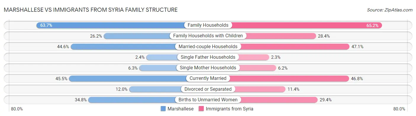 Marshallese vs Immigrants from Syria Family Structure