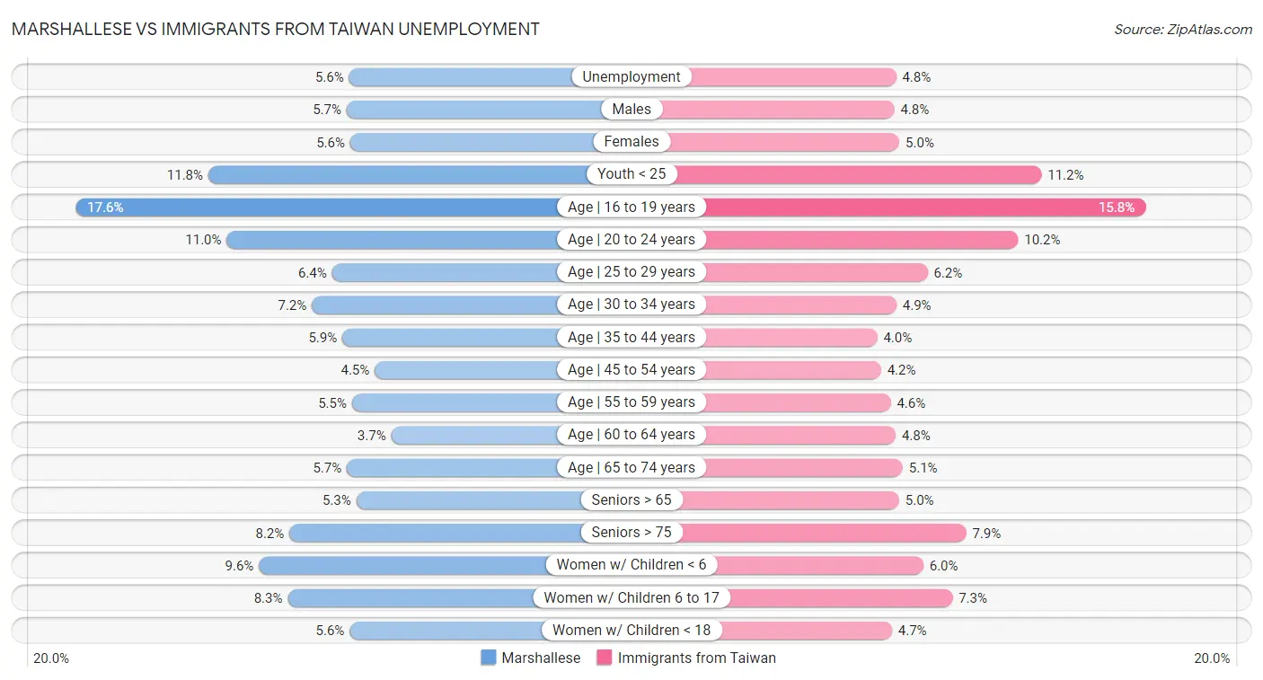 Marshallese vs Immigrants from Taiwan Unemployment