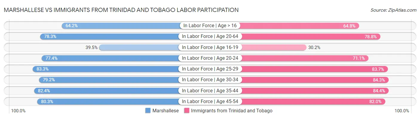 Marshallese vs Immigrants from Trinidad and Tobago Labor Participation