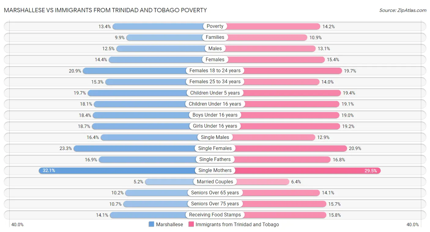 Marshallese vs Immigrants from Trinidad and Tobago Poverty