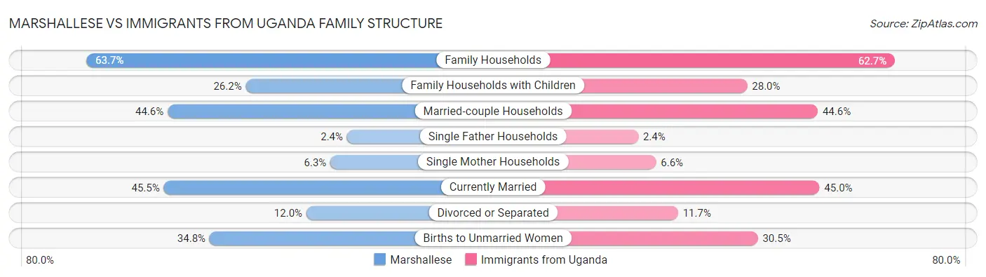 Marshallese vs Immigrants from Uganda Family Structure