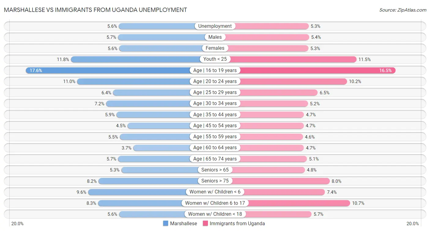 Marshallese vs Immigrants from Uganda Unemployment
