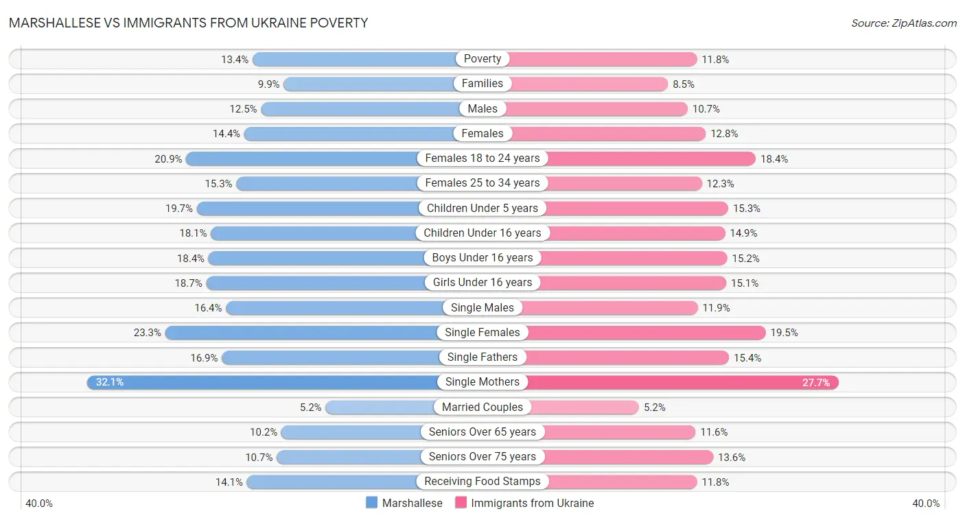 Marshallese vs Immigrants from Ukraine Poverty