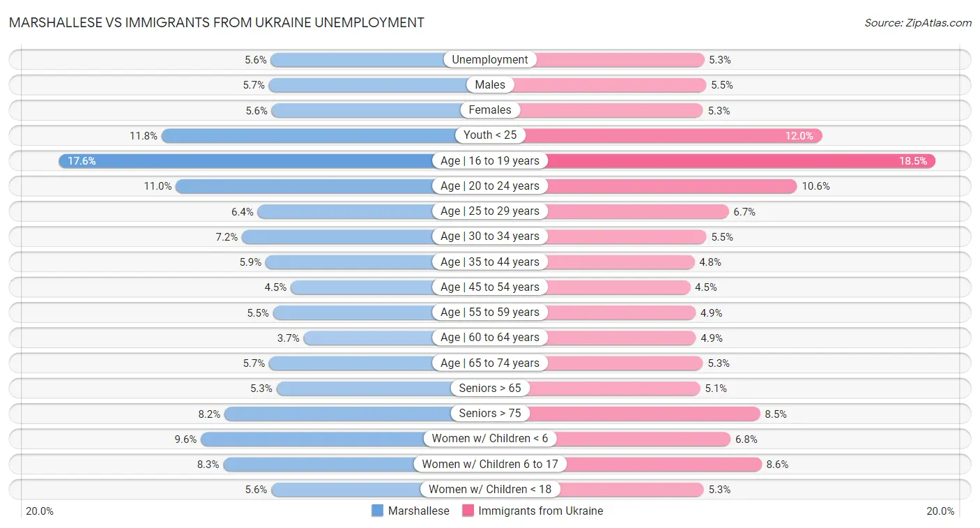 Marshallese vs Immigrants from Ukraine Unemployment