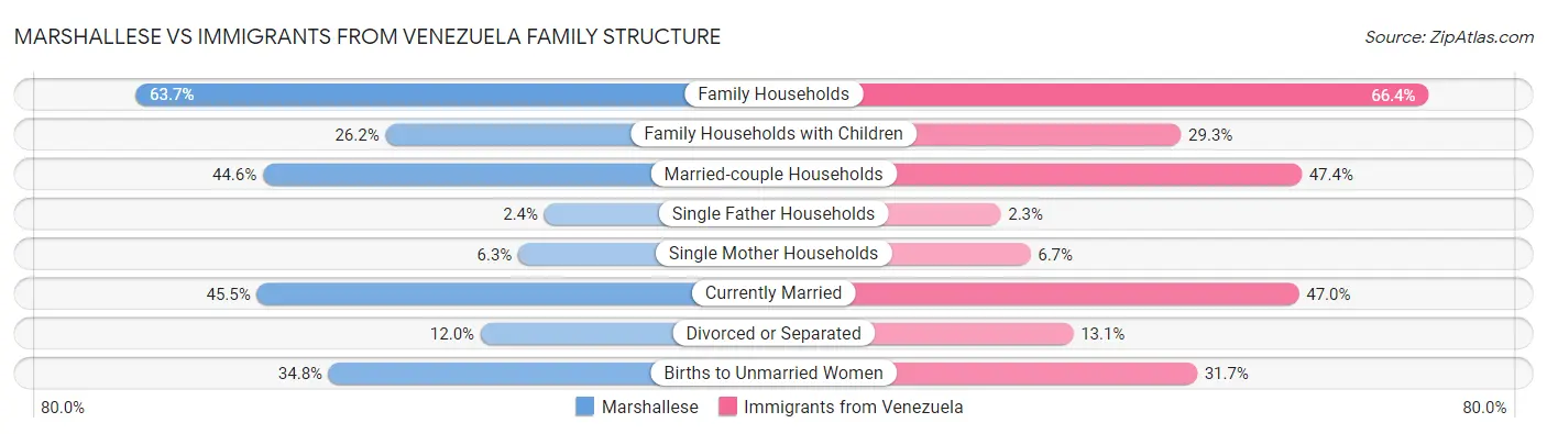 Marshallese vs Immigrants from Venezuela Family Structure