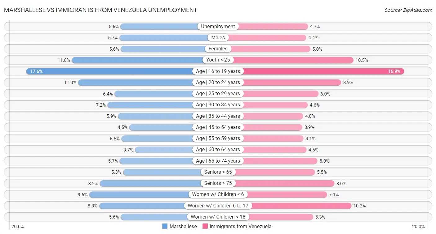 Marshallese vs Immigrants from Venezuela Unemployment