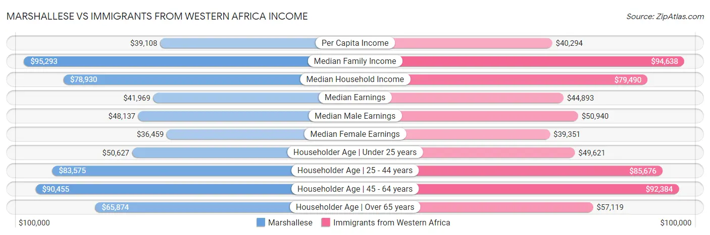 Marshallese vs Immigrants from Western Africa Income