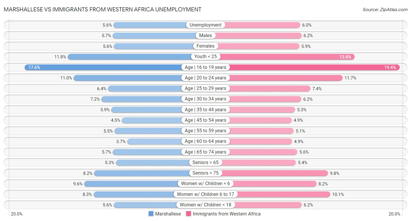 Marshallese vs Immigrants from Western Africa Unemployment