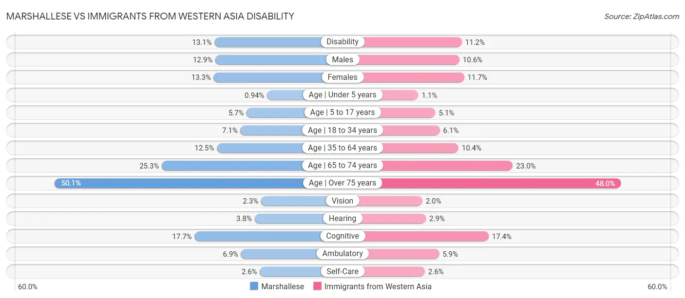 Marshallese vs Immigrants from Western Asia Disability