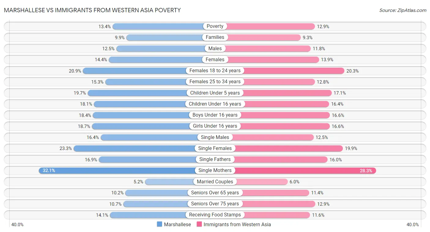 Marshallese vs Immigrants from Western Asia Poverty