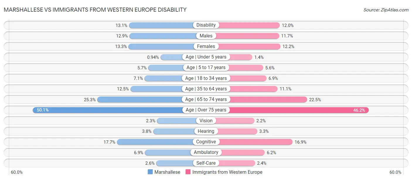 Marshallese vs Immigrants from Western Europe Disability