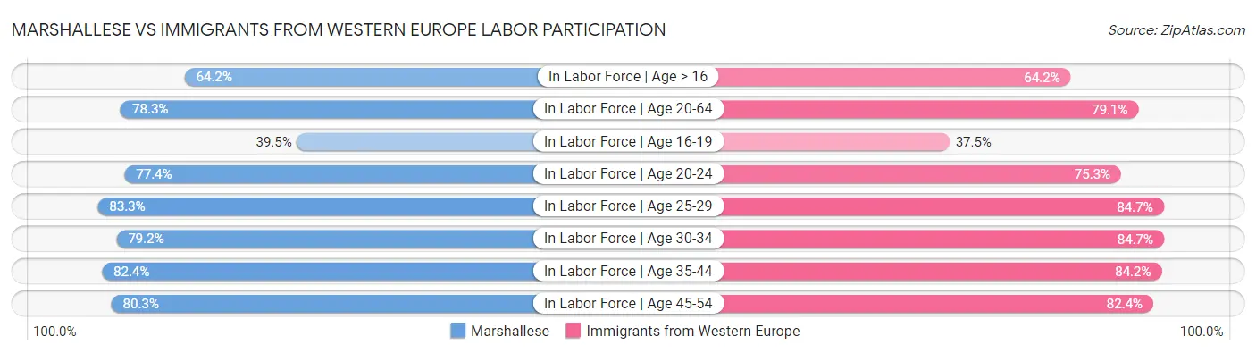 Marshallese vs Immigrants from Western Europe Labor Participation
